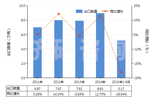 2011-2015年9月中國熟石灰(HS25222000)出口量及增速統(tǒng)計